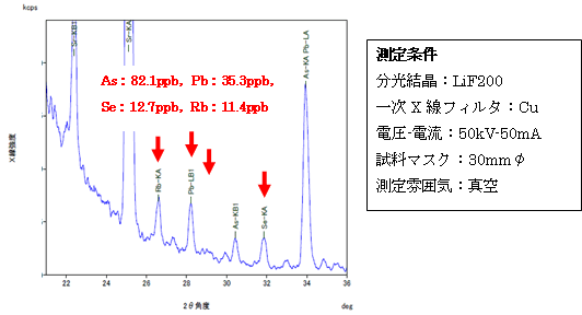Fig.4　河川水の定性チャート(2θ：21°～36°)